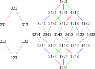 Figure d'un graphe reliant l'ensemble des permutations en dessinant les contours des permutaèdre. La permutation 1,2,3 est tout en bas et la permutation 3,2,1 tout en haut